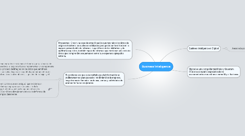 Mind Map: Business Inteligence