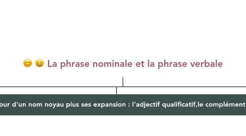 Mind Map: La phrase nominale et la phrase verbale