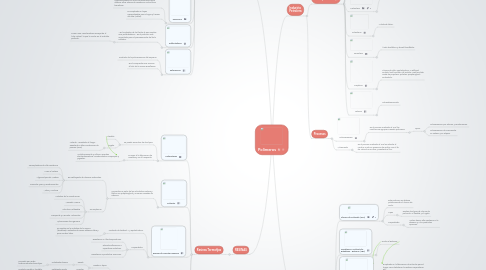 Mind Map: Polímeros