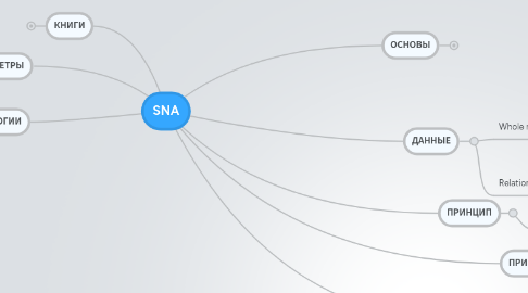 Mind Map: SNA