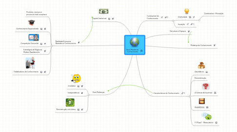 Mind Map: Novo Mundo do Conhecimento