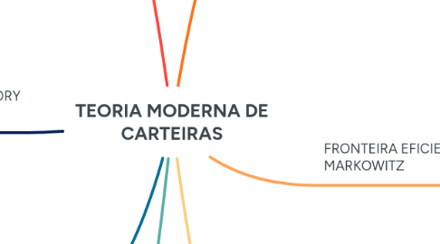 Mind Map: TEORIA MODERNA DE CARTEIRAS