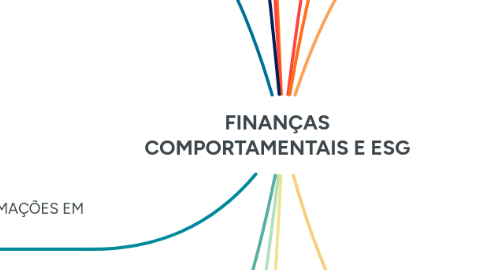 Mind Map: FINANÇAS COMPORTAMENTAIS E ESG
