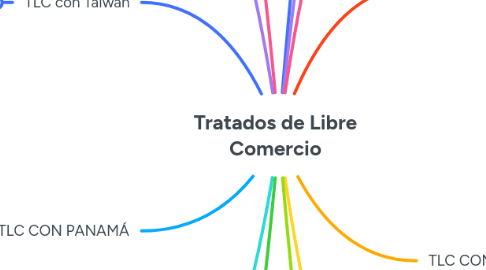 Mind Map: Tratados de Libre Comercio