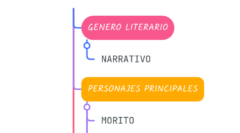 Mind Map: EL GATO NEGRO