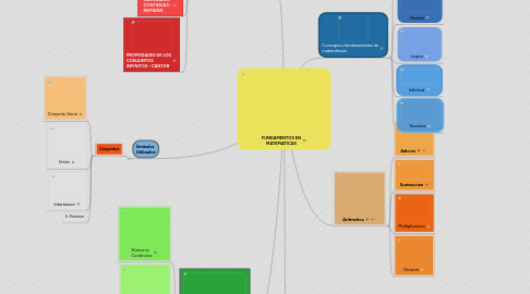 Mind Map: FUNDAMENTOS EN MATEMATICAS