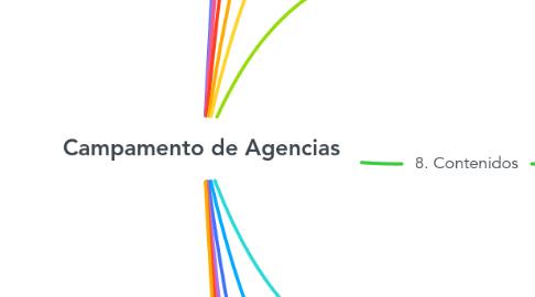 Mind Map: Campamento de Agencias