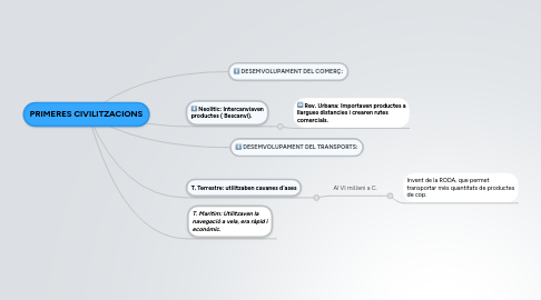 Mind Map: PRIMERES CIVILITZACIONS