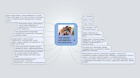 Mind Map: мой аватар  для журнала  "Life Marketing"