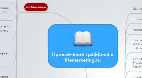 Mind Map: Привлечение траффика в lifemarketing.ru