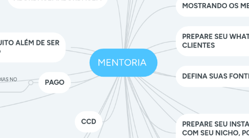 Mind Map: MENTORIA