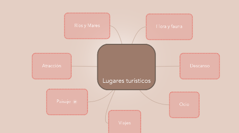 Mind Map: Lugares turísticos