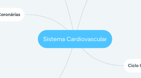 Mind Map: Sistema Cardiovascular