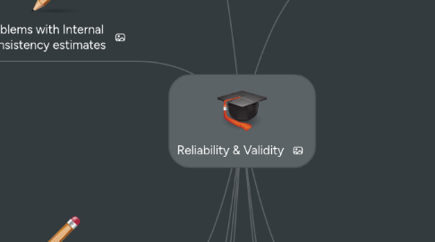 Mind Map: Reliability & Validity