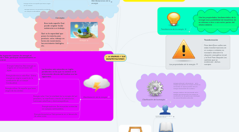 Mind Map: LA ENERGÍA Y SUS MANIFESTACIONES.