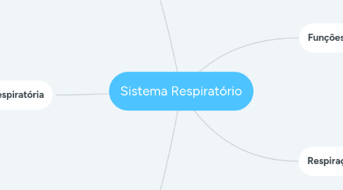 Mind Map: Sistema Respiratório