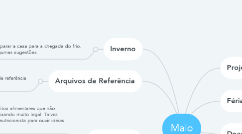 Mind Map: Maio