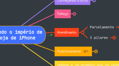 Mind Map: Construindo o império de  uma Loja de iPhone