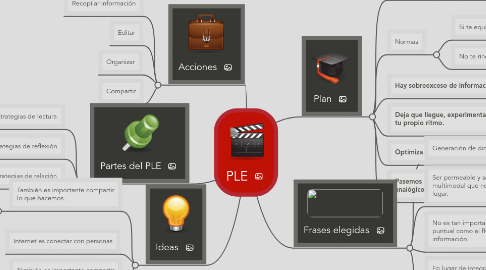 Mind Map: PLE