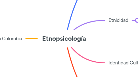 Mind Map: Etnopsicología
