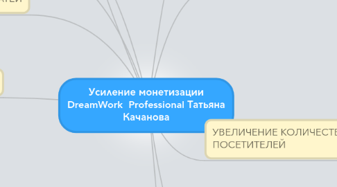 Mind Map: Усиление монетизации DreamWork Professional Татьяна Качанова
