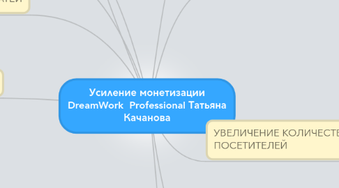 Mind Map: Усиление монетизации DreamWork  Professional Татьяна Качанова