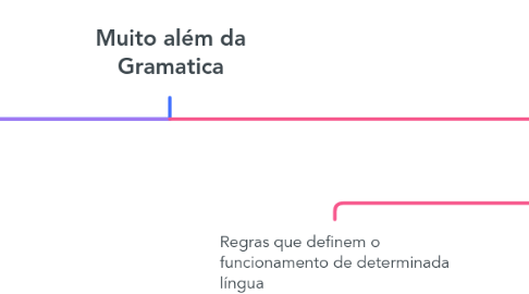 Mind Map: Muito além da Gramatica