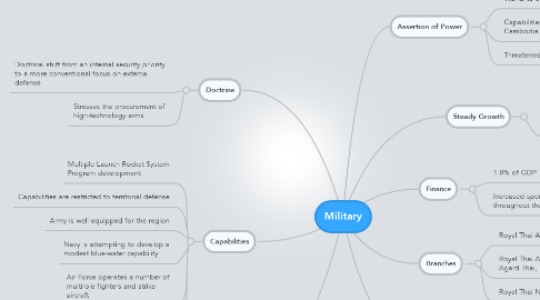 Mind Map: Military