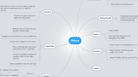 Mind Map: Military