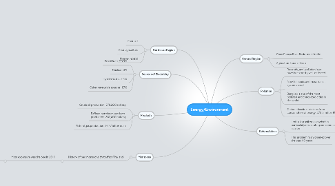 Mind Map: Energy/Environment