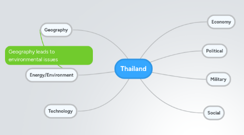 Mind Map: Thailand