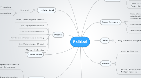 Mind Map: Political