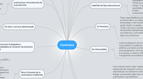 Mind Map: Contratos