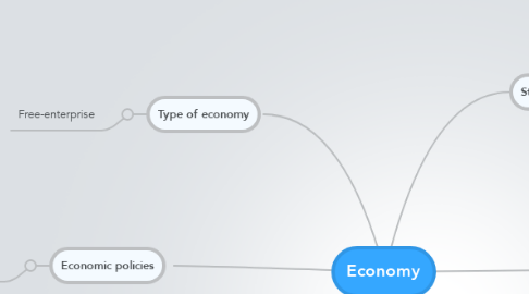 Mind Map: Economy