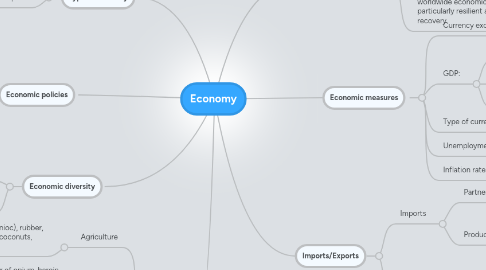 Mind Map: Economy