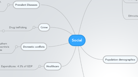 Mind Map: Social