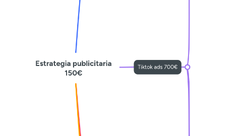 Mind Map: Estrategia publicitaria 150€