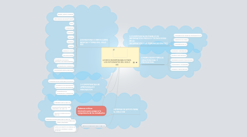 Mind Map: LOGROS INDISPENSABLES PARA LOS ESTUDIANTES DEL SIGLO XXI