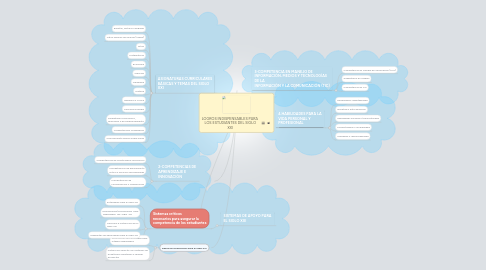 Mind Map: LOGROS INDISPENSABLES PARA  LOS ESTUDIANTES DEL SIGLO XXI