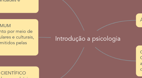 Mind Map: Introdução a psicologia