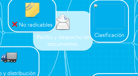 Mind Map: Recibo y despacho de documentos.