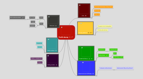 Mind Map: Tooth decay