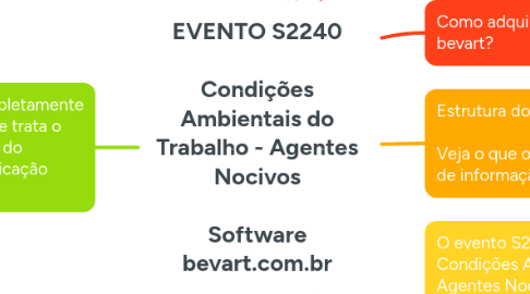Mind Map: EVENTO S2240  Condições Ambientais do Trabalho - Agentes Nocivos  Software bevart.com.br