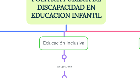Mind Map: POLITICA PUBLICA DE DISCAPACIDAD EN EDUCACION INFANTIL
