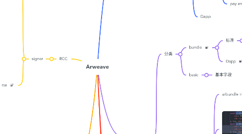 Mind Map: Arweave