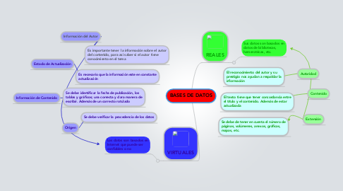 Mind Map: BASES DE DATOS