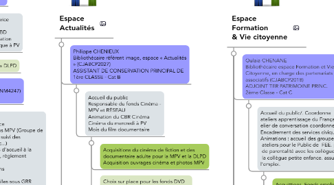 Mind Map: Organigramme fonctionnel de la Médiathèque  Pierresvives