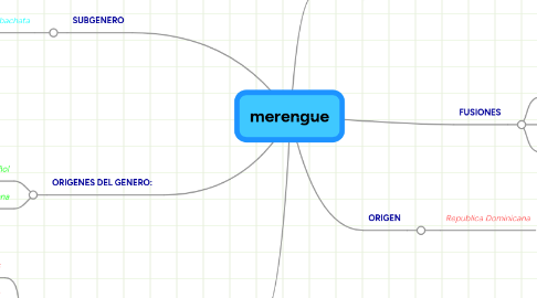 Mind Map: merengue