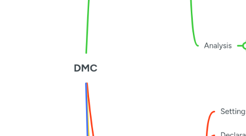 Mind Map: DMC