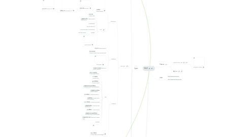 Mind Map: TRIP